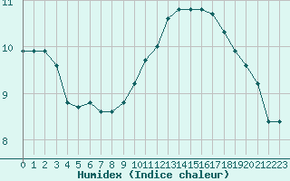 Courbe de l'humidex pour Herbault (41)