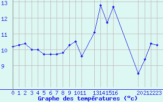 Courbe de tempratures pour Cap de la Hague (50)