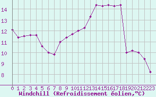 Courbe du refroidissement olien pour Paris Saint-Germain-des-Prs (75)