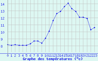 Courbe de tempratures pour Voiron (38)