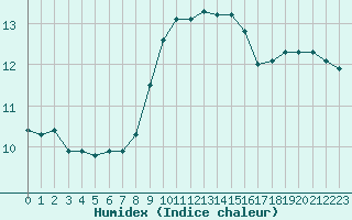 Courbe de l'humidex pour Cap Pertusato (2A)