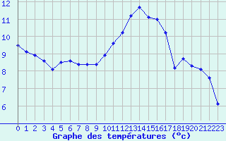 Courbe de tempratures pour Mazres Le Massuet (09)