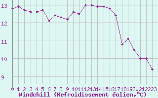 Courbe du refroidissement olien pour Guidel (56)