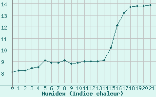 Courbe de l'humidex pour Woluwe-Saint-Pierre (Be)