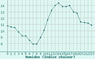 Courbe de l'humidex pour Ile du Levant (83)