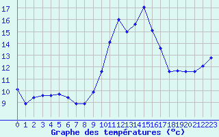 Courbe de tempratures pour Cap Cpet (83)