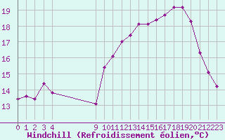 Courbe du refroidissement olien pour Coulommes-et-Marqueny (08)