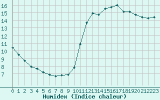 Courbe de l'humidex pour Frontenay (79)