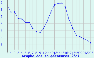 Courbe de tempratures pour Six-Fours (83)