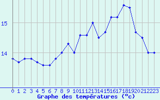 Courbe de tempratures pour Cap Gris-Nez (62)