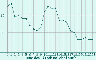 Courbe de l'humidex pour Montlimar (26)