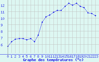 Courbe de tempratures pour Estres-la-Campagne (14)