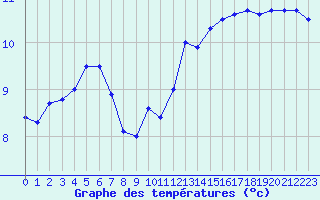 Courbe de tempratures pour Cap de la Hve (76)