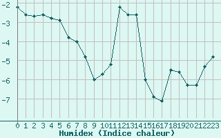 Courbe de l'humidex pour Grimentz (Sw)