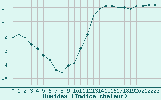 Courbe de l'humidex pour Epinal (88)