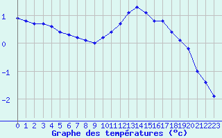 Courbe de tempratures pour Coulommes-et-Marqueny (08)