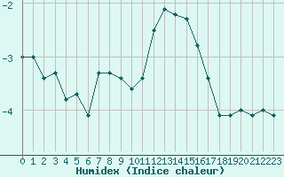 Courbe de l'humidex pour Engins (38)