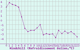 Courbe du refroidissement olien pour Chartres (28)