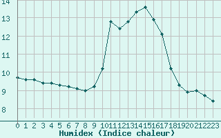 Courbe de l'humidex pour Ciudad Real (Esp)