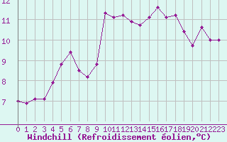 Courbe du refroidissement olien pour Biarritz (64)