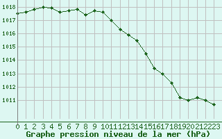 Courbe de la pression atmosphrique pour Lille (59)