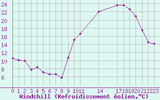 Courbe du refroidissement olien pour Orlans (45)