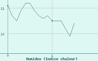 Courbe de l'humidex pour Carspach (68)