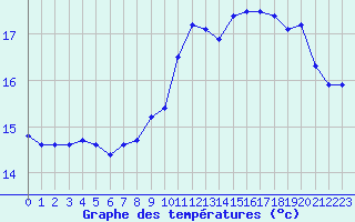 Courbe de tempratures pour Als (30)