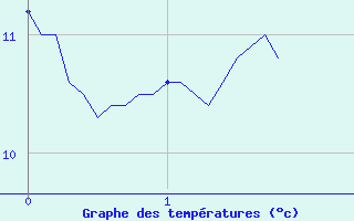 Courbe de tempratures pour Aillevillers (70)