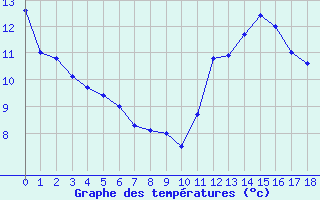 Courbe de tempratures pour Kernascleden (56)