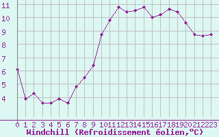Courbe du refroidissement olien pour Les Pennes-Mirabeau (13)