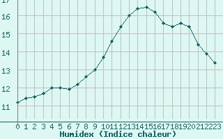 Courbe de l'humidex pour Bourg-en-Bresse (01)