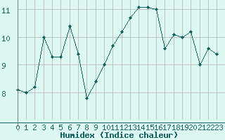 Courbe de l'humidex pour La Rochelle - Le Bout Blanc (17)