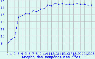 Courbe de tempratures pour Narbonne-Ouest (11)