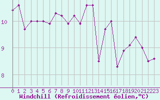 Courbe du refroidissement olien pour Pau (64)