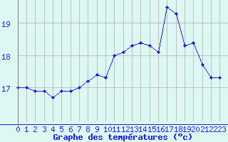 Courbe de tempratures pour Le Touquet (62)