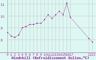 Courbe du refroidissement olien pour Treize-Vents (85)