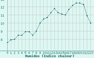 Courbe de l'humidex pour Brest (29)