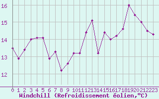 Courbe du refroidissement olien pour Cap Gris-Nez (62)