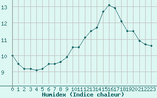 Courbe de l'humidex pour Hestrud (59)