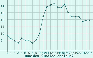 Courbe de l'humidex pour Ile du Levant (83)