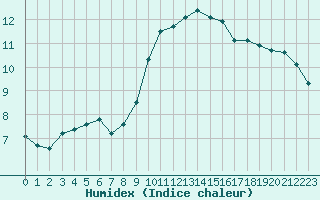 Courbe de l'humidex pour Gjilan (Kosovo)