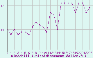 Courbe du refroidissement olien pour Montredon des Corbires (11)