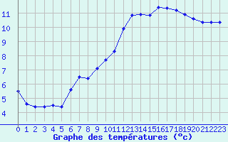 Courbe de tempratures pour Neuville-de-Poitou (86)