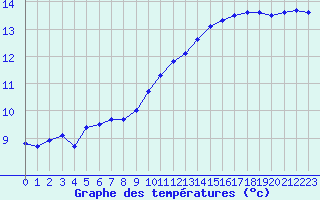 Courbe de tempratures pour Trelly (50)