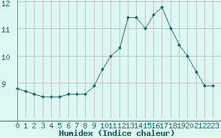 Courbe de l'humidex pour Cherbourg (50)