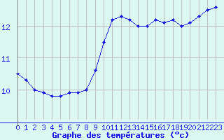 Courbe de tempratures pour Cap Pertusato (2A)