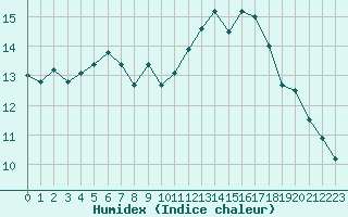 Courbe de l'humidex pour Cazaux (33)