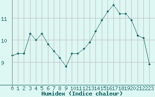 Courbe de l'humidex pour Jan (Esp)