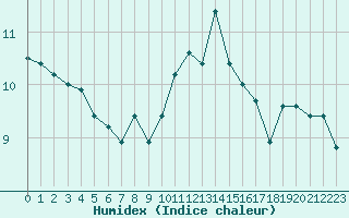 Courbe de l'humidex pour Trgueux (22)